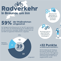 Infografik Radverkehr Braunau FahrRad Beratung OÖ 2021